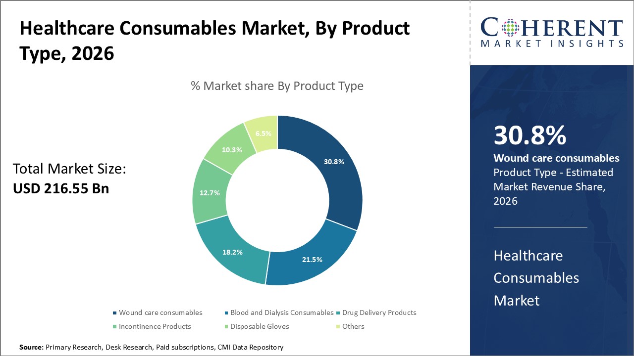 Healthcare Consumables Market By Product Type